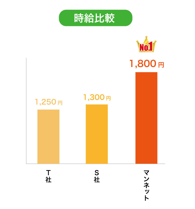 マンネットの時給例